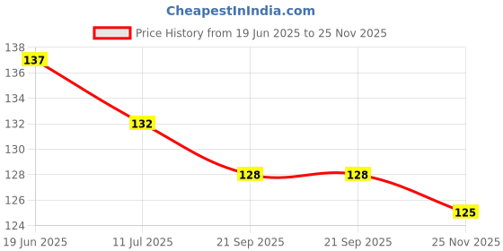 flipkart.com niya krafts Bageshwar Balaji photo for Car Dashboard Decorative Showpiece - 9 cm niya krafts Price History Graph from 19 Jun 2025 to 25 Nov 2025
