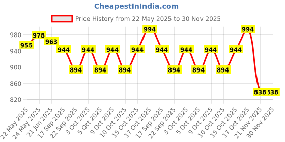 flipkart.com niya Solid, Embroidered, Self Design Semi Stitched Lehenga Choli niya Price History Graph from 22 May 2025 to 30 Nov 2025