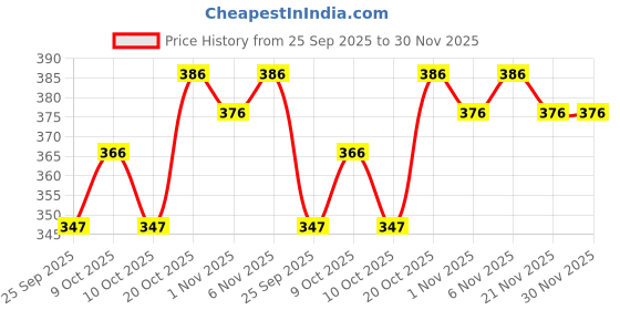 flipkart.com niya Unstitched Georgette Kurta Fabric Solid niya Price History Graph from 25 Sep 2025 to 30 Nov 2025