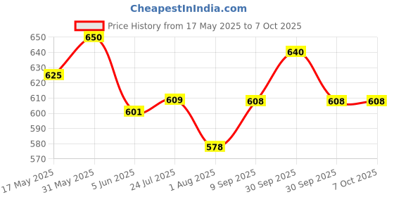 flipkart.com niyam 1500 ml 2Compartments niyam Price History Graph from 17 May 2025 to 6 Oct 2025