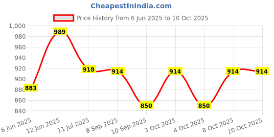 flipkart.com niyam Digital LCD Wood Moisture Humidity Meter MD-4G MD-4G Humidity Meter Wood Moisture Analyzer Hygrometer Tester 4 Pins Digital LCD Pin-Type Digital Moisture Measurer niyam Price History Graph from 6 Jun 2025 to 9 Oct 2025