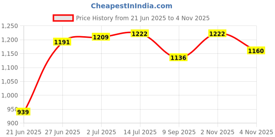 flipkart.com niyam Picnic Camping Foldable And Portable Picnic Hiking Camping Dome Tent Tent - For 2 person niyam Price History Graph from 21 Jun 2025 to 2 Nov 2025