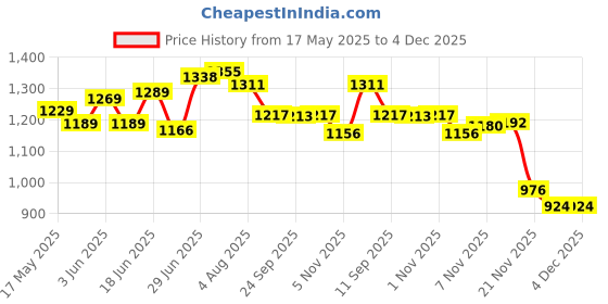 flipkart.com niyam Picnic Camping Foldable And Portable Picnic Hiking Camping Dome Tent Tent - For 4 person niyam Price History Graph from 17 May 2025 to 4 Dec 2025