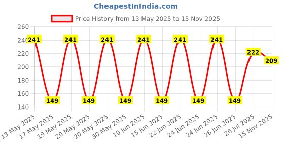 flipkart.com niyam Set Of 6 Silicone Stretch Lid / Silicon Stretch lids for containers Stretchable 2.6 inch, 3.8 inch, 4.6 inch, 5.8 inch, 6.6 inch, 8.4 inch Lid Set niyam Price History Graph from 13 May 2025 to 15 Nov 2025
