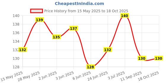 flipkart.com niyam Silicon Lid Stretch Elastic Cover Lid Seal for Bowl Dish Utensils Glass Flexible 10 inch Lid niyam Price History Graph from 15 May 2025 to 16 Oct 2025