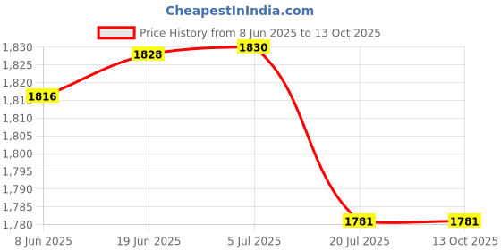 flipkart.com Niyama BT-58 (2 inch) with 2600 mAh Rechargeable battery, supports Android & Windows, Thermal Receipt Printer Price History Graph from 8 Jun 2025 to 13 Oct 2025