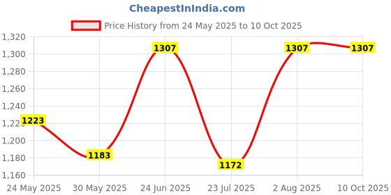 flipkart.com niyamat 1:32 Lamborghini Car Model Toy Child Sound and Light Pull Back niyamat Price History Graph from 24 May 2025 to 10 Oct 2025