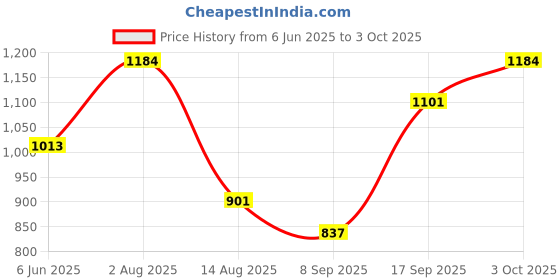 flipkart.com niyamat 20 Function Battery Operated Plastic Baby Educational Learning Machine niyamat Price History Graph from 6 Jun 2025 to 3 Oct 2025