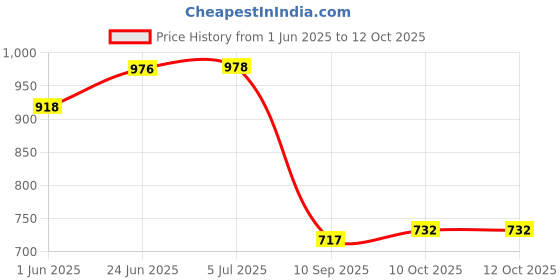 flipkart.com niyamat 37 Key Piano Keyboard Toy Electronic Piano Multi-Function Portable Piano niyamat Price History Graph from 1 Jun 2025 to 11 Oct 2025
