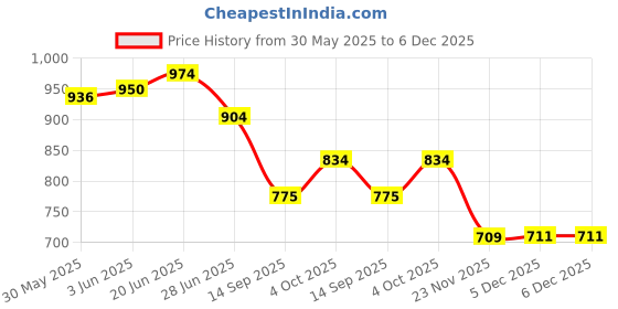 flipkart.com niyamat 37 Key Piano Keyboard Toy for Kids Girls Boys Educational & Learning Electronic niyamat Price History Graph from 30 May 2025 to 6 Dec 2025