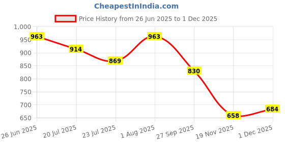 flipkart.com niyamat 37 Keys Kids and Adult Piano Keyboard With A1 Piano for Kids with Microphone niyamat Price History Graph from 26 Jun 2025 to 1 Dec 2025