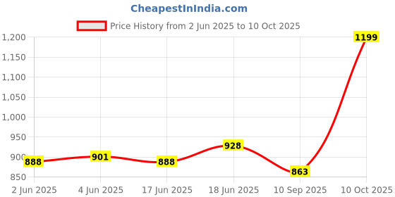flipkart.com niyamat Adjustable Passenger Backrest niyamat Price History Graph from 2 Jun 2025 to 10 Oct 2025