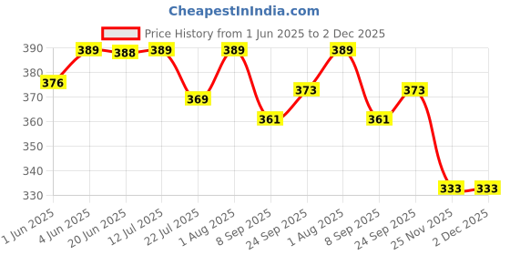 flipkart.com niyamat Baby Sleeping Story Projector Flashlight Star Lamp niyamat Price History Graph from 1 Jun 2025 to 1 Dec 2025