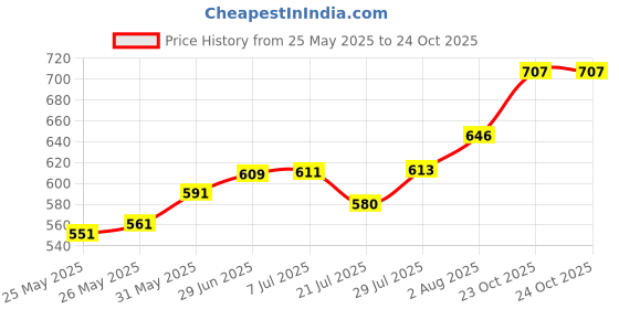 flipkart.com niyamat Bubble Gun Leak-Proof Design with 1 Bubble Solution Outdoor Toys for Kids Water Gun niyamat Price History Graph from 25 May 2025 to 24 Oct 2025