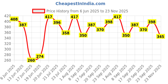 flipkart.com niyamat Combo Set of 500 ml Bubble Solution with 8-Hole Electric Bubbles Gun for Toddlers Toys, New Gatling Bubble Machine Outdoor Toys for Boys and Girls niyamat Price History Graph from 6 Jun 2025 to 23 Nov 2025