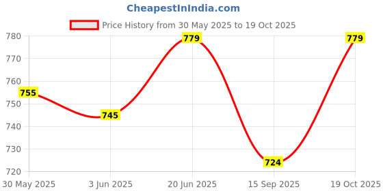 flipkart.com niyamat Domino Train Blocks Set, Building and Stacking Toy Blocks Domino Set(2023) niyamat Price History Graph from 30 May 2025 to 19 Oct 2025