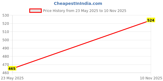 flipkart.com niyamat Duck Slide Toy Set, Funny Automatic Stair-Climbing Ducklings Cartoon Race Track niyamat Price History Graph from 23 May 2025 to 10 Nov 2025