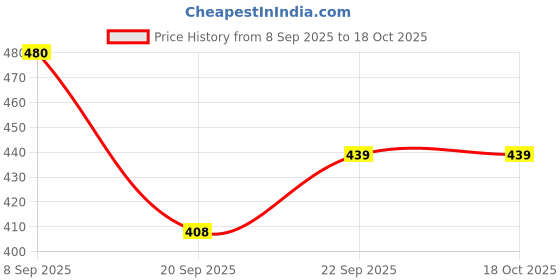 flipkart.com niyamat ebook niyamat Price History Graph from 8 Sep 2025 to 18 Oct 2025