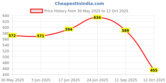 flipkart.com niyamat Educational Learning Battery Operated ElectronicThe First E-Book For Childrens niyamat Price History Graph from 30 May 2025 to 12 Oct 2025