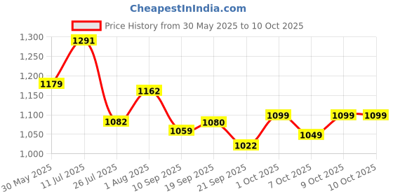 flipkart.com niyamat Funny Beverage Vending Machine with Light and Music Pretend Play Toy Set for Kids niyamat Price History Graph from 30 May 2025 to 10 Oct 2025