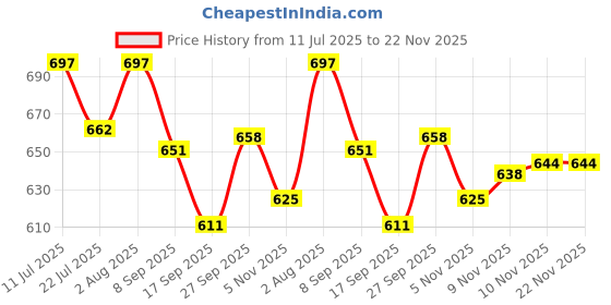 flipkart.com niyamat Hanging Table Tennis Ping Pong Ball with FREE EXTRA Ball and 2 Racket Table Tennis Kit niyamat Price History Graph from 11 Jul 2025 to 22 Nov 2025