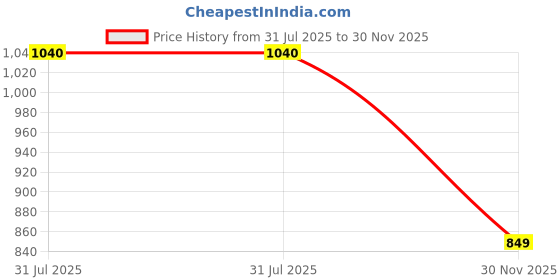 flipkart.com niyamat Happy Pig Family Figure Toy with Forever Friends Figure Pretend Play Set niyamat Price History Graph from 31 Jul 2025 to 30 Nov 2025