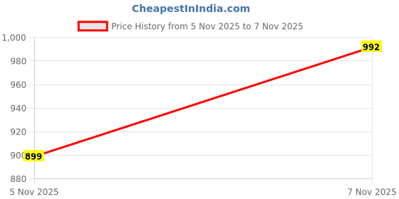 flipkart.com niyamat Household Set for Kids, (Set of 4) Pretend Play Set niyamat Price History Graph from 5 Nov 2025 to 7 Nov 2025