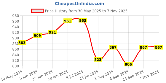 flipkart.com niyamat Household Set for Kids, (Set of 4) Pretend Play Set (2023) niyamat Price History Graph from 30 May 2025 to 7 Nov 2025