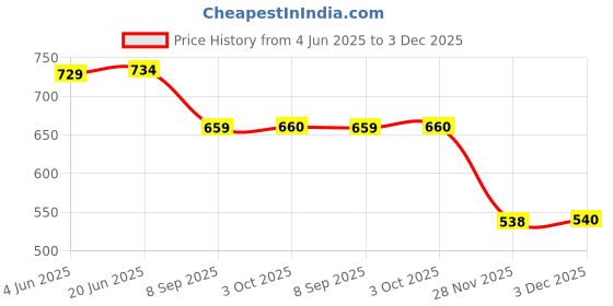 flipkart.com niyamat Intelligence book Sound Book for Children, English Letters & Words Learning Book niyamat Price History Graph from 4 Jun 2025 to 3 Dec 2025