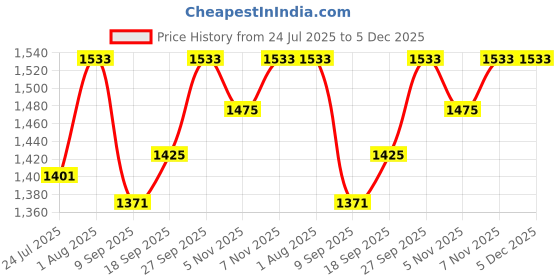 flipkart.com niyamat Kick and Play Floor Baby Gym Piano with Light & Music niyamat Price History Graph from 24 Jul 2025 to 5 Dec 2025