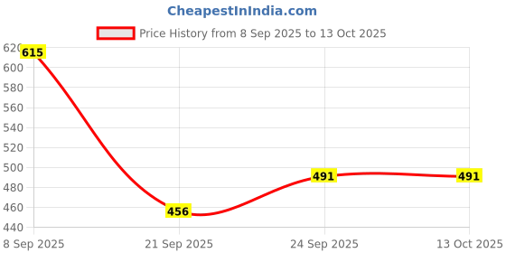 flipkart.com niyamat Kids English Finger Point Reading Machine Early Learning Educational Toy Smart Audio E-Books Smart Pen for Kids niyamat Price History Graph from 8 Sep 2025 to 13 Oct 2025