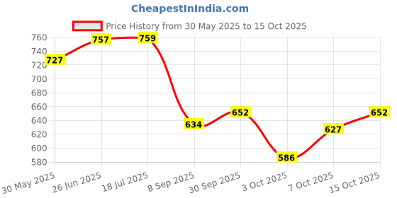 flipkart.com niyamat Military Playset Toy for Kids Boys with Handcuff, Mini Bullet Gun Toy niyamat Price History Graph from 30 May 2025 to 15 Oct 2025