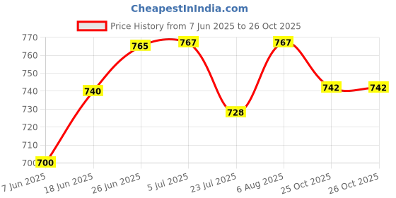 flipkart.com niyamat Mini Dino Mist Spray Dinosaur Guns Toy(2023) niyamat Price History Graph from 7 Jun 2025 to 25 Oct 2025