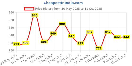 flipkart.com niyamat Pig Family Playground Fun Playtime Set 4 Pcs Figurines niyamat Price History Graph from 30 May 2025 to 10 Oct 2025