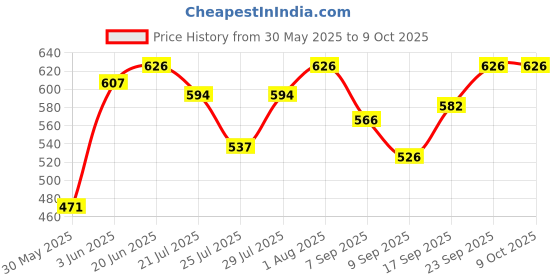 flipkart.com niyamat Pink Laptop for Kids Computer Educational Learning Toy niyamat Price History Graph from 30 May 2025 to 8 Oct 2025