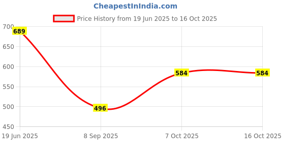 flipkart.com niyamat Police Playset Toy for Boys with Handcuff, Mini Bullet Gun Toy niyamat Price History Graph from 19 Jun 2025 to 16 Oct 2025