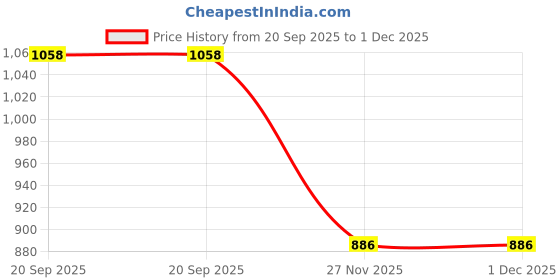 flipkart.com niyamat Pottery Wheel Battery Operated with Clay Learning and Education Toys niyamat Price History Graph from 20 Sep 2025 to 29 Nov 2025