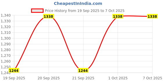 flipkart.com niyamat Projector Drawing Set - Complete Educational and Learning with Princess Projector, Projector pad and The Projector Painting Art kit Textbook,Study Material niyamat Price History Graph from 19 Sep 2025 to 6 Oct 2025