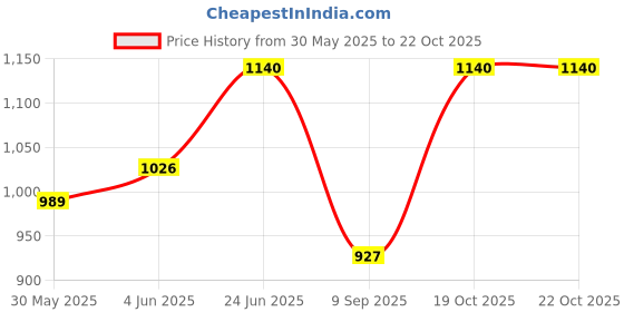 flipkart.com niyamat Projector Painting Set for Kids, Child Trace and Draw Projector Learn niyamat Price History Graph from 30 May 2025 to 21 Oct 2025