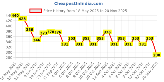 flipkart.com niyamat Roll Ball Toy with 4 Layer Ball Drop Tower Run with Roll Swirling Ramps niyamat Price History Graph from 18 May 2025 to 20 Nov 2025