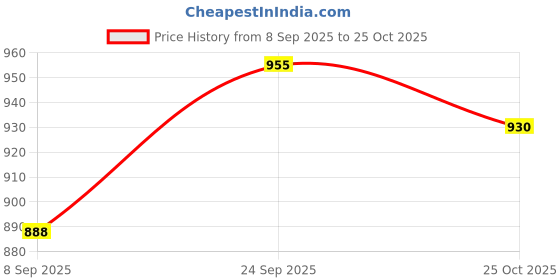 flipkart.com niyamat Splendor AIR Fly Leg Guard Black Heavy Duty Materail Bike Crash Guard niyamat Price History Graph from 8 Sep 2025 to 25 Oct 2025
