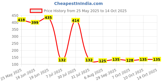 flipkart.com niyamat Super Bouncy Moon Crater Texture Ball Anti Stress Ball Pack of 1 Pool Ball niyamat Price History Graph from 25 May 2025 to 14 Oct 2025