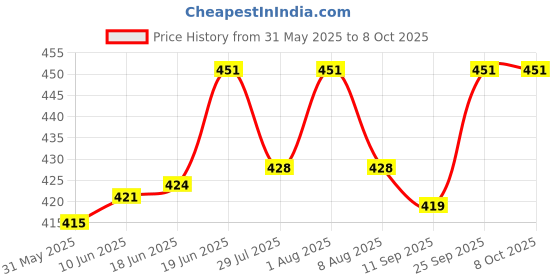 flipkart.com niyamat Tetra Balance Tower Game 48 PCS, Team Stack Attack Game For Kids niyamat Price History Graph from 31 May 2025 to 6 Oct 2025
