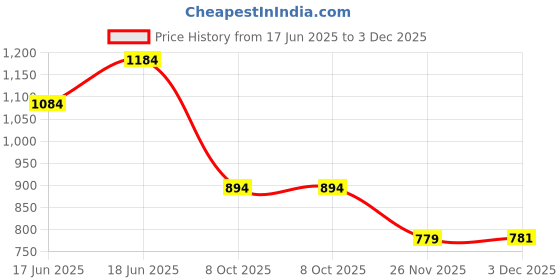 flipkart.com niyamat Theme 3 in 1 Kids Painting Drawing Activity kit Table niyamat Price History Graph from 17 Jun 2025 to 3 Dec 2025