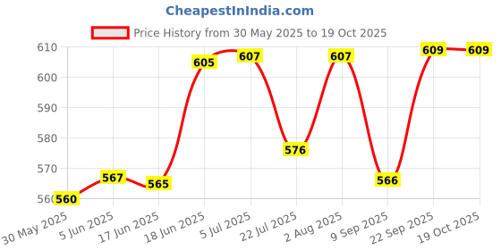 flipkart.com niyamat Transparent Gear Light Train niyamat Price History Graph from 30 May 2025 to 18 Oct 2025