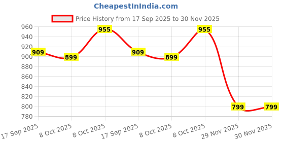 flipkart.com niyamat Vending Machine Toy, Pretend Play Electronic Drink Machines, Early niyamat Price History Graph from 17 Sep 2025 to 29 Nov 2025
