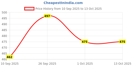 flipkart.com niyamat Wooden Memory Matchstick Chess Game,Wooden Chess Intelligence Game(2023) niyamat Price History Graph from 10 Sep 2025 to 13 Oct 2025