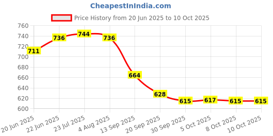 flipkart.com niyamkaay 3 in 1 Egg Frying Pan, Non-Stick, Small Egg Poacher, Half Fry Egg Pan Fry Pan 10 cm diameter with Lid 0 L capacity niyamkaay Price History Graph from 20 Jun 2025 to 9 Oct 2025