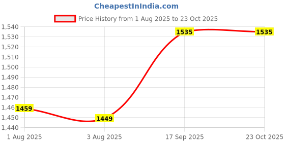flipkart.com niyamkaay by n.a 3L Electric Meat Grinder, Stainless Steel Machine - 350W Electric Vegetable & Fruit Chopper niyamkaay by n.a Price History Graph from 1 Aug 2025 to 23 Oct 2025