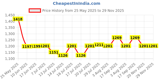 flipkart.com niyamkaay by n.a with 4 Sharp Blades for Baby Food, Meat, Nuts, Onion, Vegetables (Green) Electric Vegetable & Fruit Chopper niyamkaay by n.a Price History Graph from 25 May 2025 to 29 Nov 2025